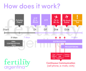 How it works - The process